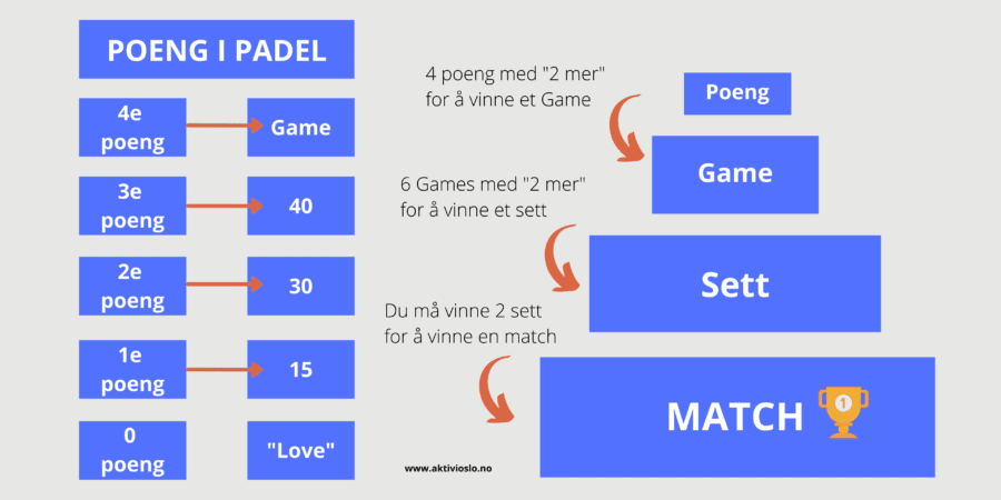 Oversikt over poengsystem i Padel Tennis